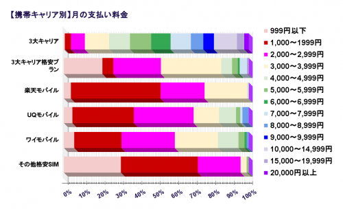 スマホ料金