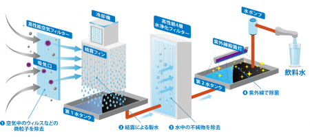 製水器