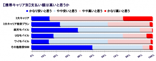 スマホ料金