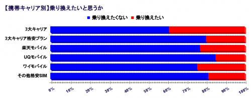 スマホ料金