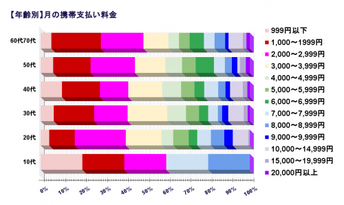 スマホ料金