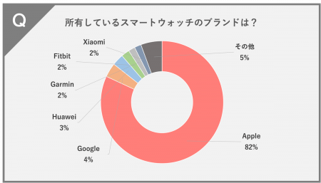 スマートウォッチアンケート