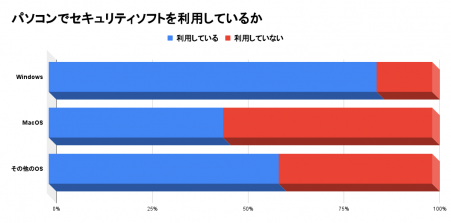 セキュリティソフト