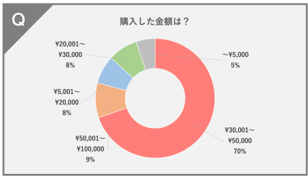 スマートウォッチアンケート