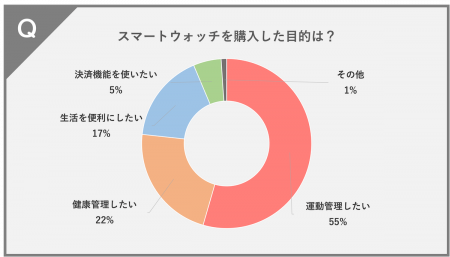 スマートウォッチアンケート