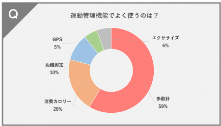 スマートウォッチアンケート