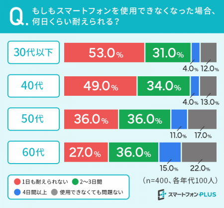 スマホ