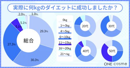 ダイエット