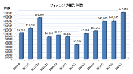 フィッシング詐欺
